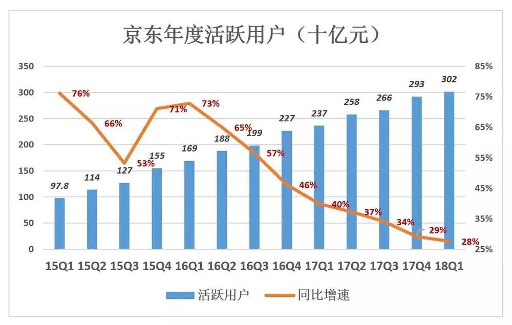 “人到中年，职场半坡”这句话用在京东身上也合适。“人到中年”冲劲不足、爬升的速度越来越迟缓，但职级和收入仅是心目中竞争对手的一半。