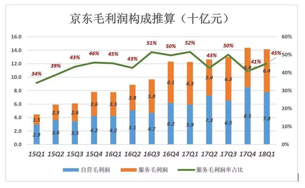 京东：撕掉“亏损”标签，也丢掉了“增长”