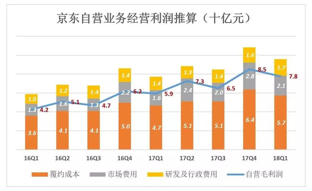 京东：撕掉“亏损”标签，也丢掉了“增长”