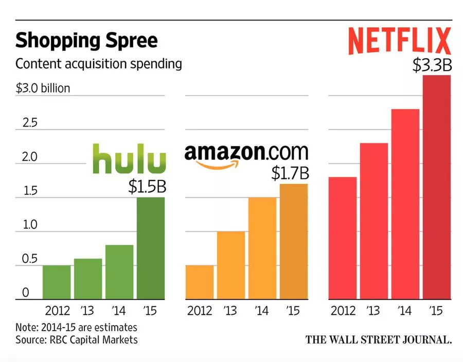 复盘Netflix发展史:如何用20年成为一家千亿美元