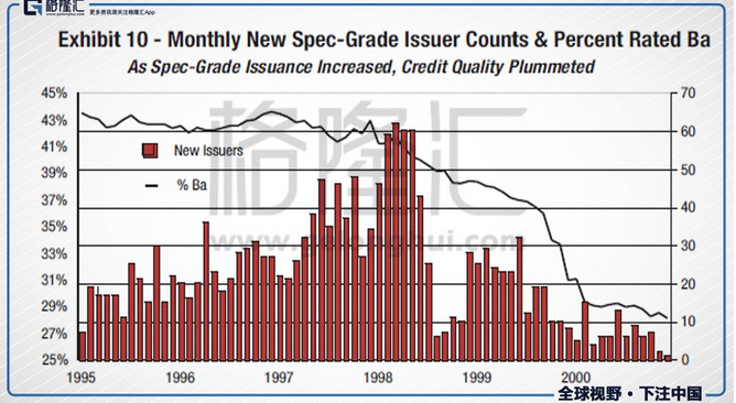 1980-1996年，新发行的垃圾债平均有56%在Ba评级（即垃圾债中的最高评级），而到了2000年只有29%了。