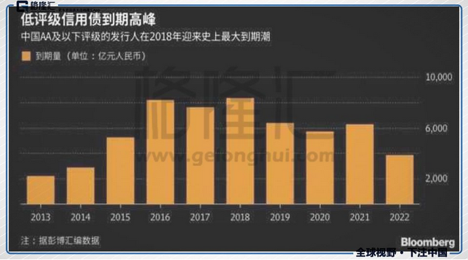 2017年末，公司债余额比2012年末增长10万亿，而2018年也将是一个到期高峰。