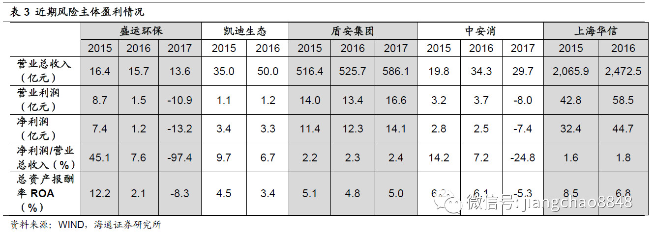 2）盲目多元化或扩张激进