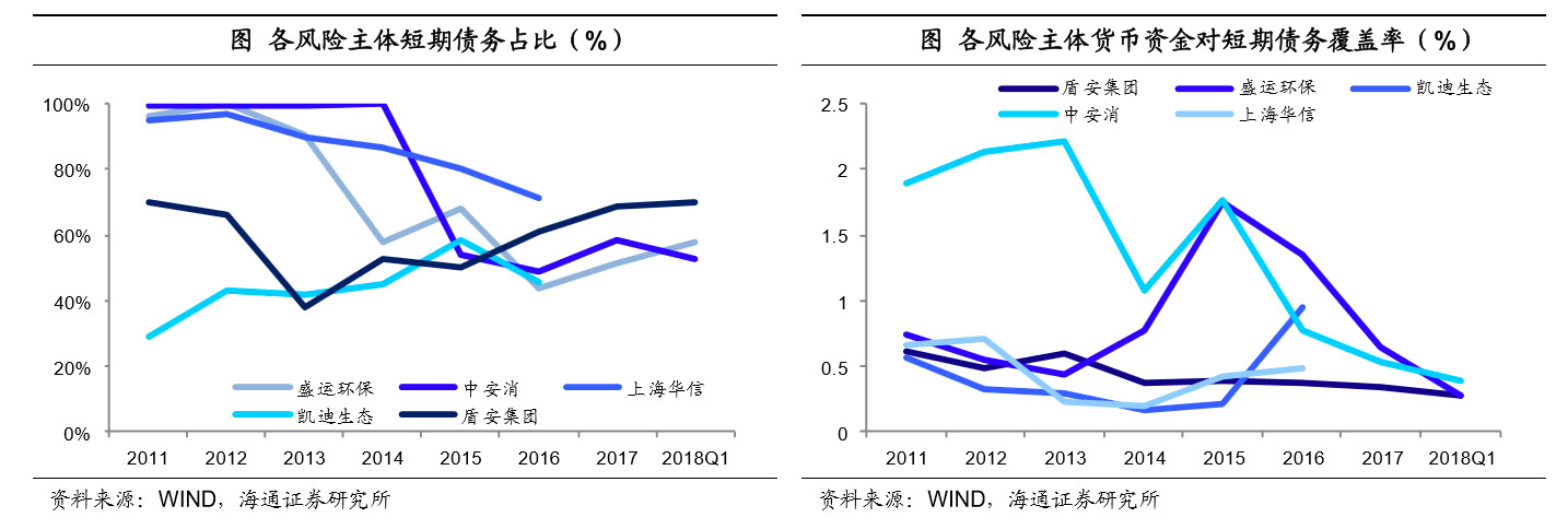 2.3 再融资是压垮企业的最后一根稻草