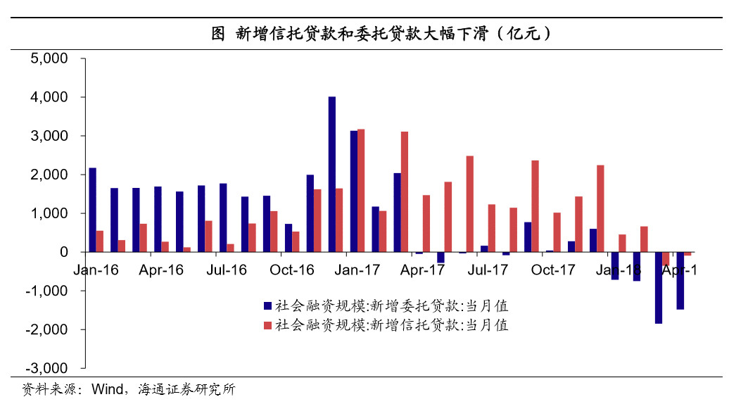 二是债券融资仍低迷且结构恶化。3月和4月净融资量虽有所回升,但低资质发行人融资压力明显较大,16年低资质发行人净融资占比36%,而今年以来1-3月份持续为负,4月略有起色,但仅占1.6%。另外,4月份短融净发行量也由1-3月的月均850亿骤降至89亿,意味着最需要靠借新还旧的短债面临压力。