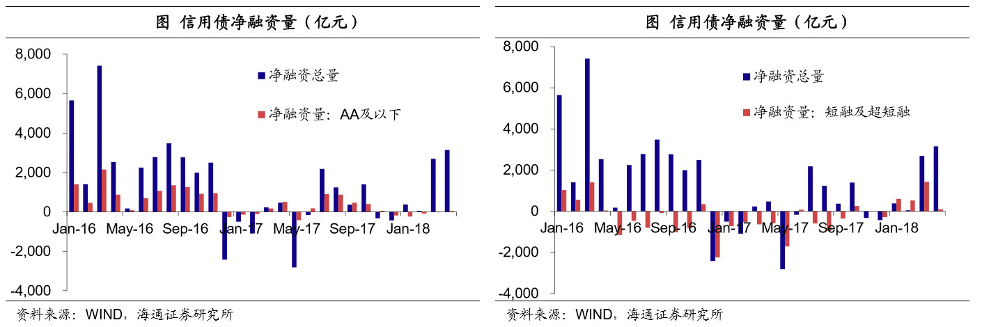 三是股市再融资收紧,17年以前不少主体通过定增募集了大量资金,缓和了投资支出的资金压力。但2017年融资环境变化,IPO常态化、《上市公司重大资产重组管理办法》修订、2017年2月颁布的《上市公司非公开发行股票实施细则》再融资政策收紧,再融资市场上曾经备受欢迎的定增遇冷,17年A股定增募资同比减半。
