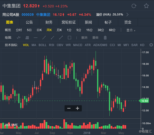 中集集团"入摩" 两地股价齐升逾4%