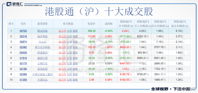 港股复盘:港股通涨幅榜教育股占四席 腾讯首季