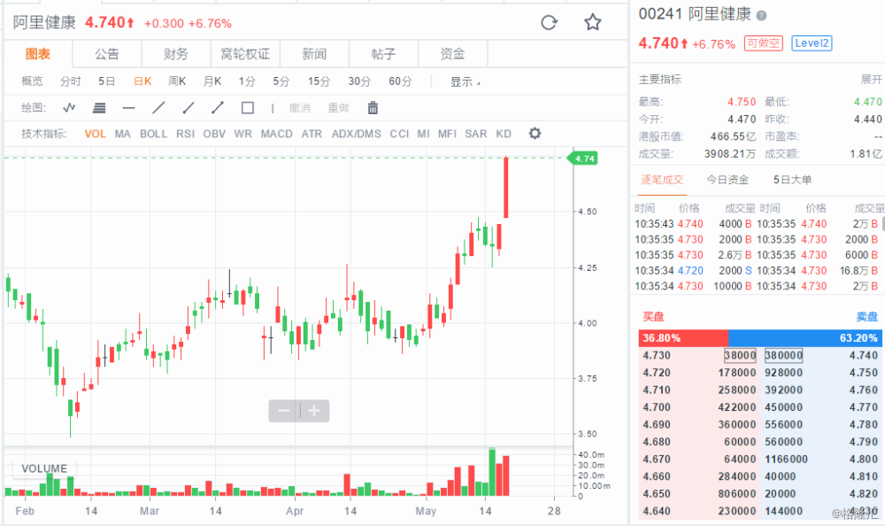 首次扭亏为盈 阿里健康(00241.hk)大涨近7%