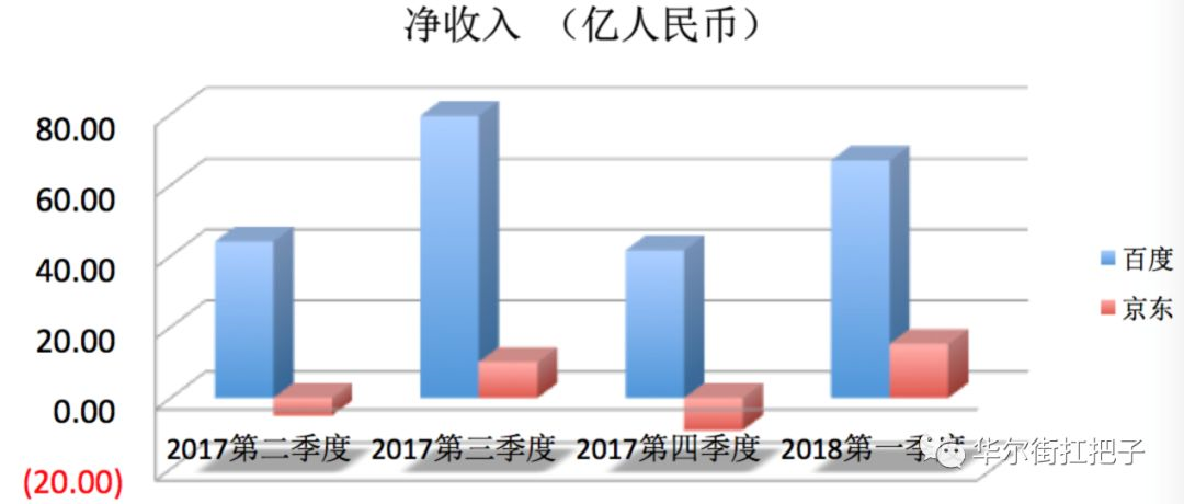 净收入体现了一个公司的盈利能力和运营能力。很明显，百度是个现金牛，也只有这样才有能力不断的投入到AI的新方向当中。 而京东一直以来都有巨额的交易额，但是盈利方面可能还不是它现在关注的重点。每个季度的盈利或者亏损在这么巨大的营收面前，并没有太大的意义。投资者不应该从京东突然盈利，或者盈利同比高了好几倍来判断这个公司的潜力，毕竟你毛收入1万块的时候，使劲省省，省个十块8块的还是不难的。另外京东一直在改变GMV的定义，这恐怕也是人工干涉相关增速的一个证据。