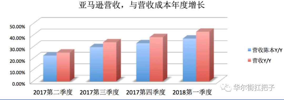 看了这些数据，大家应该对百度与京东的生意，那个更能有机自然的增长看的更加清楚。