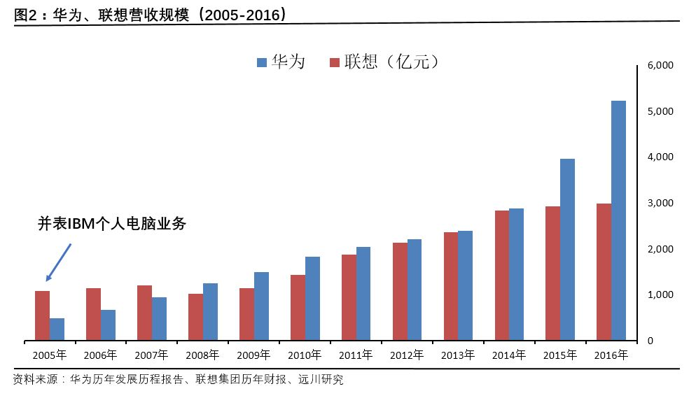 这种“做大”为联想和柳传志本人赢来了无数赞誉，直到2018年的贸易战中，人们才骤然发现：“做大”关键时刻根本不顶用，“做强”才能掌握产业命脉和国家根本。