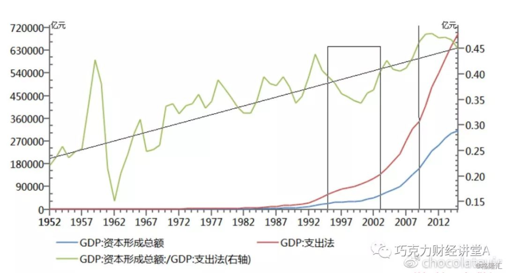 支出法核算gdp_国家统计局改革核算方法,修订1952年以来的GDP数据(3)