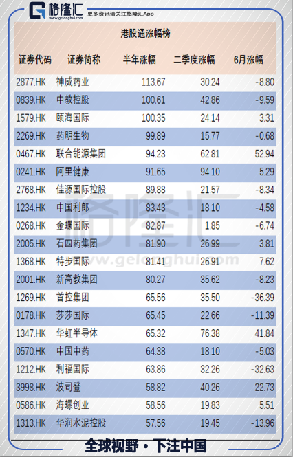 hk)半年跌幅超过83%,领跌港股通个股,这只股票历史上曾经屡次合股供股