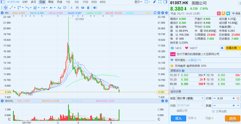 3港元!美图(01357.hk)破发 市值仅剩357亿港元
