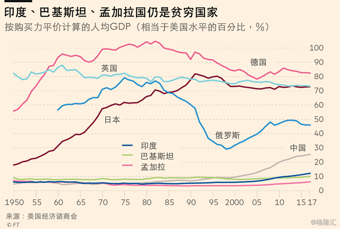 刚独立时,印度的经济总量约为美国的15%