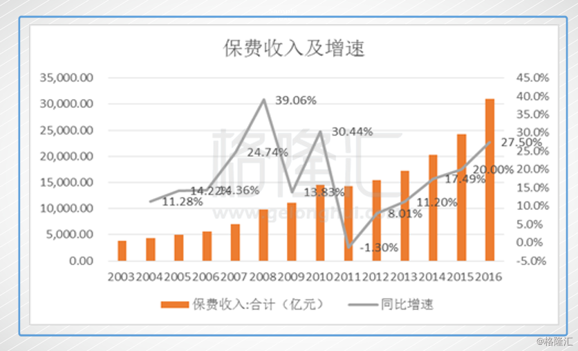 保险大发展人均gdp_投资报告 金融 保险迎来繁荣发展期(3)