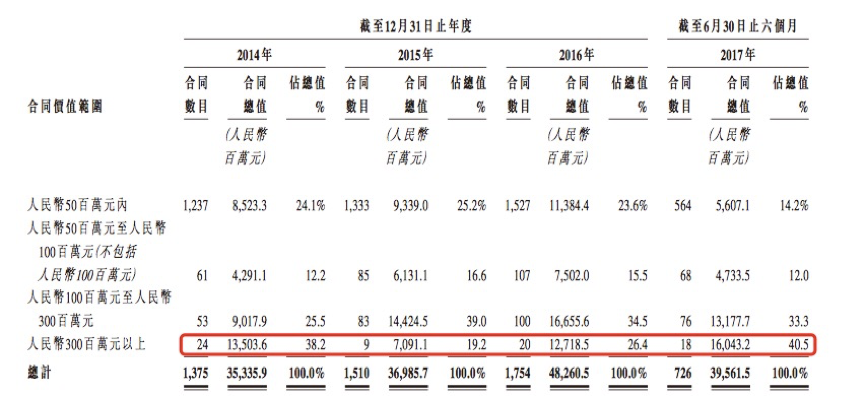 公司另一个收入来自于物业销售、租金收入和其他等业务，以2016年为例，公司全年收入为386亿，来自除了建筑工程承包业务的收入仅为1.2亿人民币，占总收入的0.3%左右。我们不详细对其做讨论。