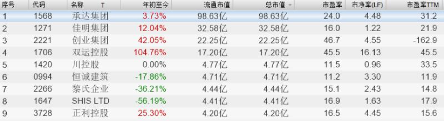 用招股价4.46至5.36港元。假设以每股4.91元定价，集资净额为20.37亿元，而本次集资股份为上市公司总股本的25%，则公司估值为81.5亿港元。去年的利润为8.1亿元，则历史PE为10倍左右，低于行业平均水平。