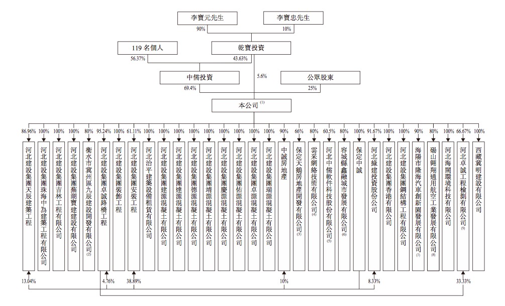 大股东李宝元先生和李宝忠先生为兄弟关系，两人通过乾宝投资和中儒投资拥有河北建筑约48%的股权。李宝元先生为公司的名誉董事长兼非执行董事，于1970年加入集团，在企业管理方面及建筑工程行业拥有逾46年经验。李宝元先生为本公司董事会审计委员会委员。李先生拥有美国国际东西方大学工商管理哲学博士学位，并获授河北省正高级经济师职称。李宝元先生为第九届、第十届和第十一届的全国人大代表。