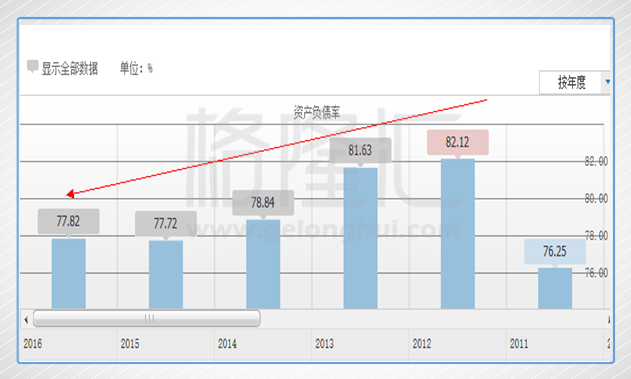 从表明上看，资产负债率近年来一直在下降,绝对值虽高但却感受不到异常,最新一期报表(2017年第三季)这数据更下降到77.78%。但换个角度，使用净负债权益比率去测量，你就会感觉到财务风险直线飙升感觉。十年前，这一数字还停留在118%，十年后则完全超过320%，提升幅度超过2倍，鬼知道它经历了什么。最高峰还去到不可思议的430%以上，还连续保持了两个会计年度，这种“神技”也许只有央企才能做得出来。