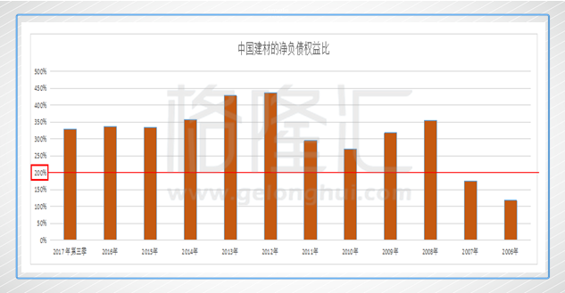 理解起来也简单，就是你有1块钱的自有资产，但别人却“敢”借了3块钱给你去做生意，一旦遇上全部资产贬值25%的事件，这样的公司就会“技术性破产”（资不抵债）。国际上这数值200%已经算是警戒线，值得谨慎对待，300%以上也许就是高危病危的境界吧。事实上，落入这个300%以上的区间，长期来说就是一种类似吸毒的行为，所有的经营努力大部分都用于偿还借债的利息，一旦产生经营上的资金需求又要加重负债的水平，恶性循环。中国建材最近5年（包含2017年）每年负担的财务费用均接近100亿，过去两年的净利润仅为这个数字的1/3-1/4，过去五年所获净利润也皆低于100亿。