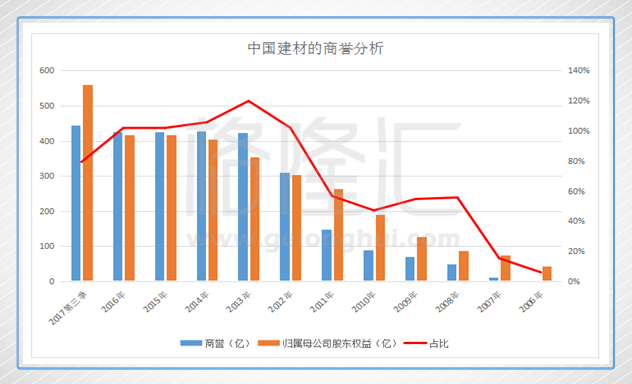 最后我们还看到了中国建材对资产的营业效率非常低，综合结果就是ROE（净资产收益率）的数值在持续下滑。