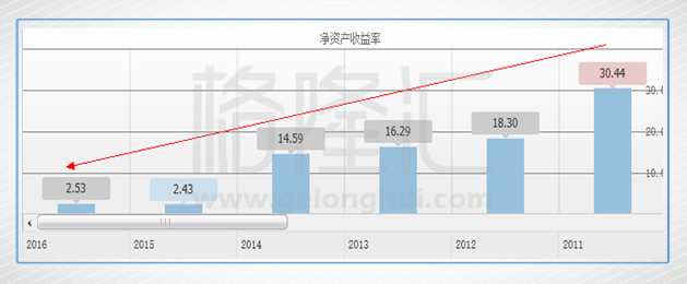 从历年财报上找到了两个数据足以解释这个结果：（1）每股净资产的持续提升，加上同期商誉飙升的表现，可以知道，中国建材一直在马不停蹄地并购资产，借债鲸吞。（2）主营业务净利率一直持续下降。增收不增利的状况一方面表明企业在实现扩张性的布局战略，另一方面也表明行业内存在激烈的竞争与整合。