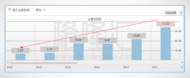 相信对上面一系列的财务分析和挖掘，大家已经不难理解为什么中国建材会存在相对高比例的沽空数据。