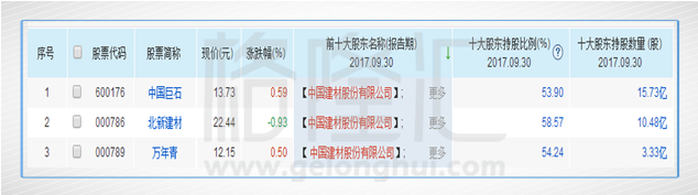 （备注：以上为中国建材集团主要控股参股的九家A股上市公司，资本市场把它们统称为“中材系”）