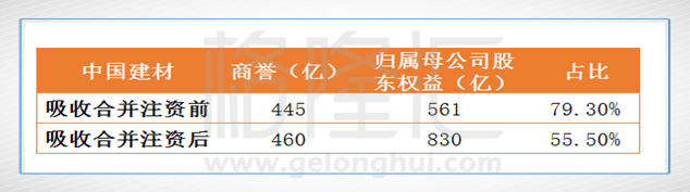 合并注资后，净负债权益比大幅度下降了27%，至232.1%。这个数据是近10年的低位，直接返回到2007年的水平。重组后的中国建材已经相继与7家银行合作共获得3450亿元授信支持，也与农行、交行签订400亿元市场化债转股协议。财务杠杆及财务风险相应大幅度降低。