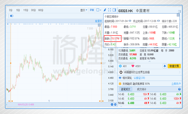 过去一年及今年以来，中国建材（3323.HK）的涨幅分别为90%、70%。而同时间段对应的业绩增长则为236%、84%。所以其股价的走势仅仅反映的是业绩上的提升，而对于中国建材吸收合并重组中材股份、获得国资委资金注资及集团内部整合、混改试点等重大转折的事项引起的一系列长短期的变化并过多理会，重组整合红利并未完全体现出来。我们提供以下这样的图表，进一步说明其重组红利的存在。