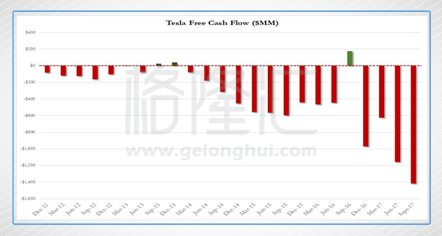 通常我们在日常的财经新闻看到美国市场的某某知名对冲基金经理呼吁做空某只股票，并对其提出基本面方面质疑的必备图表：自由现金流，比如陷于巨大舆论漩涡的特斯拉（上图），或者A股市场让不少投资者唏嘘的乐视网，也存在上述相近的“漂亮”曲线。这些走钢丝的企业，具备了这样一些特征，长期正常经营活动产生的现金流流入与企业累计投资出去的钱完全不匹配，第二就是为了弥补相关的资金“缺口”不惜持续融资来维持企业正常的经营活动与扩张，而对应的表现就是财务杠杆及财务费用的持续上升。