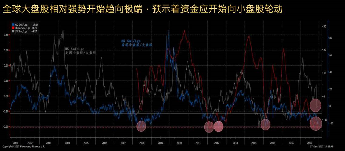 所以2017年表现出来的是大盘股远远跑赢了小盘股，形成了这样一个现象，这个图是我比较了中国、香港和美国三个市场大盘股和小盘股相对收益变化的情况，红色这条线是中国本土的市场，蓝色的是香港市场，灰色的是美国市场，经过了接近两年的大盘股跑赢小盘股的情况之后，我们看到的是大盘股收益相对于小盘股来说，再一次达到了历史的极值。我们看红色这条线，大盘股现在相对于小盘股的收益，接近了2012年第四季度的时候大盘股和小盘股相对收益变化的情况，喜欢做小盘股的人应该还记得，2012年的四季度就是我们小盘股、创业板牛市爆发的前夜，爆发之前总是最黑暗的。所以今年做展望的时候，我看了一下我们同行，所有的人都在买大盘股，所有的人都说大盘股特别棒，我有一个疑问，如果这么多人在买，我再买进去，我赚谁的钱？谁还留在那里？这个市场最拥挤的地方在哪里？我们总是说人多的地方我们不要去，但是往往是人多的地方我们一定会挤进去，人少的地方我们不会挤进去，因为人少的地方我们总是觉得它有问题，否则为什么没有人呢？数据显示大盘股相对小盘股的收益已经达到了历史的极端。