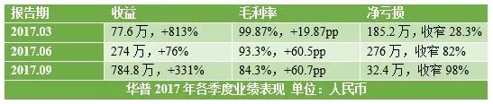 从上表可见，尽管如前文所述，华普在2017年仍未改变亏损状态，但各季度亏损净额已经明显大幅收窄，尤其经营业务收益连续大幅增长，毛利率显著提升改善，从过去一年的整体经营效益来看，还是非常有冲劲的。据华普财报资料显示，过去一年公司业绩表现升温主要由于新业务知识产权服务这一块显著增长，开始为集团带来显著收益：