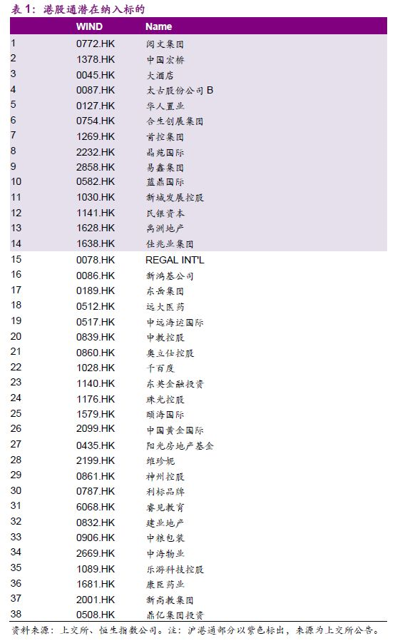 3月5日港股通调整，潜在标的基本面梳理