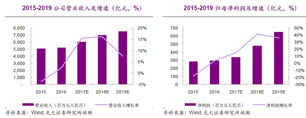 1H17公司总营收为57亿港币，同比上升5.6%，主要由新业务驱动；毛利润为11.5亿港币，同比增长18%；随着高利润率的新业务占比加大，公司整体毛利率自2014年起持续稳步上升，1H17毛利率达20%。归属母公司股东应占亏损为4.5亿港币，主要由于授出购股权及受限制股份产生的股份支付开支以及理财产品计提风险拨备。剔除上述一次性项目影响后，1H17公司净利润为0.8亿港币，明显优于1H16的净亏损。