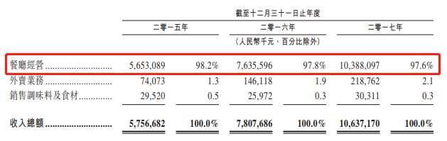 年入106亿，利润复合增长达70%，海底捞这次是真的要上市了！