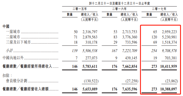 截至2017年，海底捞全球共计273家门店，扣除会员积分计划费用之后总收入为103.88亿元人民币，简单可得平均单店年收入3800万元。