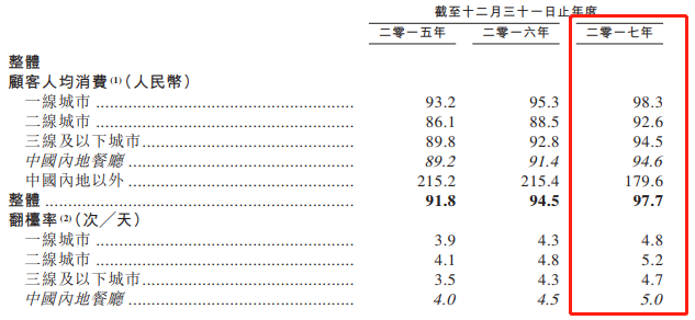 年入106亿，利润复合增长达70%，海底捞这次是真的要上市了！