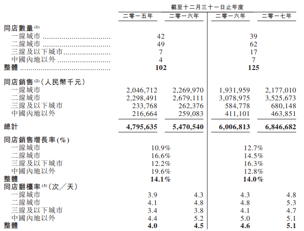 同店销售情况数据，表明海底捞在新店选址上表现良好，同店数据增长稳定，经营情况良好。