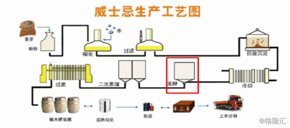 威士忌生產工藝圖