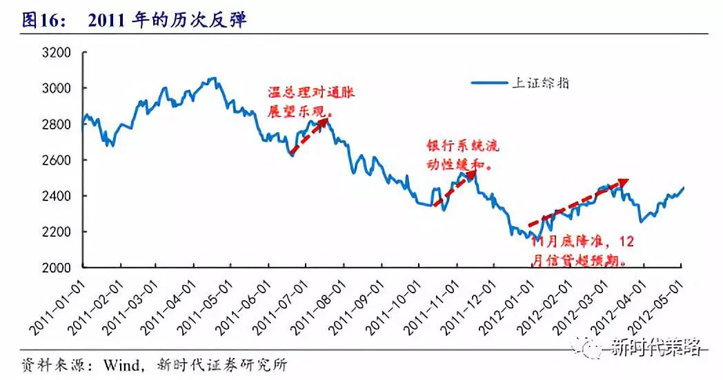 直到2011年底,央行开始降准,投资者看到1048_552