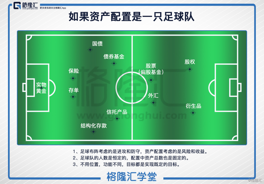 格隆汇学堂趣图系列(57):如果资产配置是一只足球队
